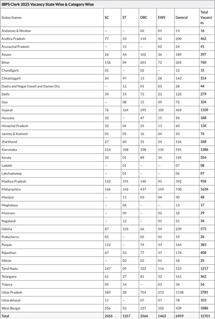 ibps clerk vacancy states list