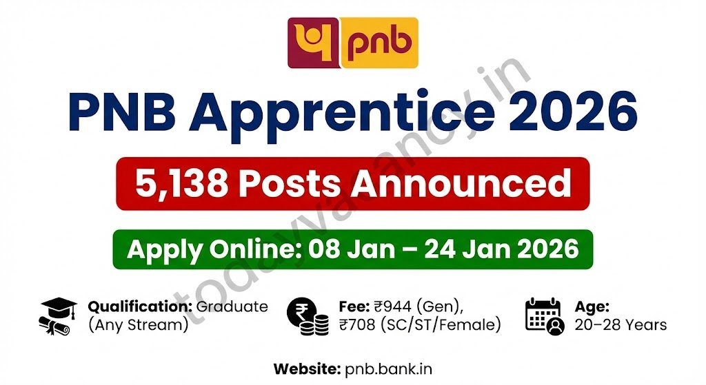 PNB Apprentice 2026 Apply Online for 5138 Posts – Dates Eligibility Fee