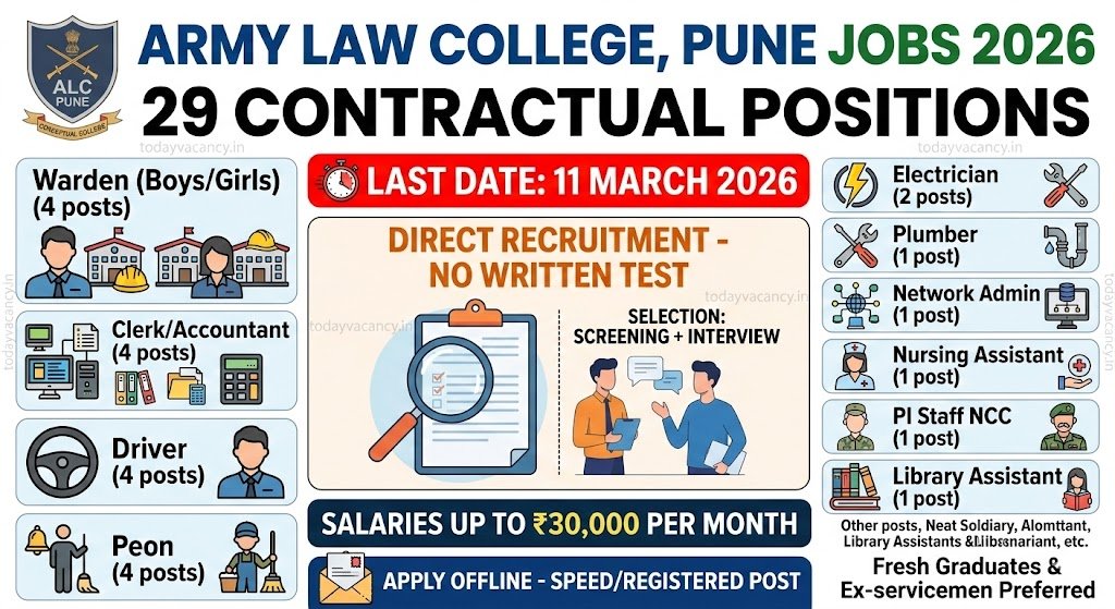 Army Law College Pune Recruitment 2026 29 Positions Clerks Peons Warden More – Apply Before 11 Mar 2026
