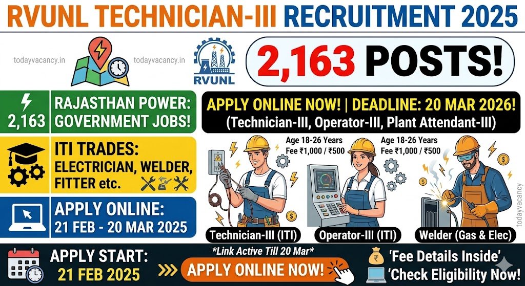 RVUNL Technician‑III ITI Recruitment 2025 – 2163 Posts Apply Now